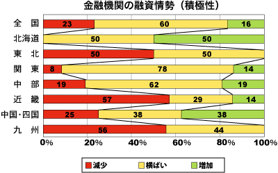 金融期間の融資姿勢(積極性)