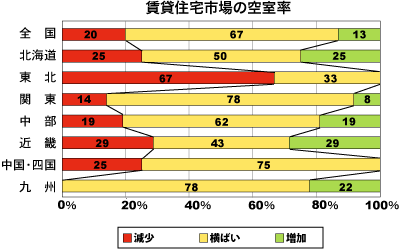 賃貸住宅市場の空室率