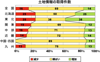 土地情報の取得件数