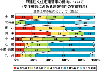 建替え率の動向について