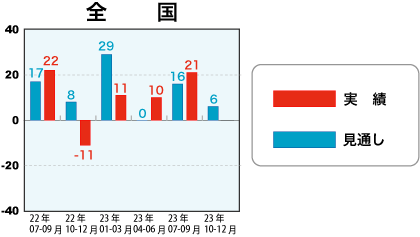 戸建注文住宅受注棟数指数＜全国＞表