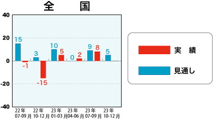 低層賃貸住宅受注棟数指数＜全国＞表