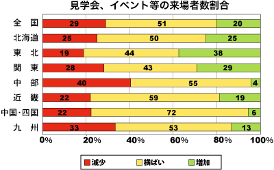 見学会、イベント等の来場者数割合