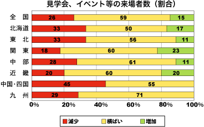 見学会、イベント等への来場者数