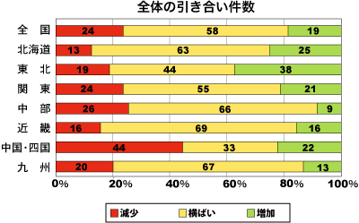 全体の引き合い件数割合