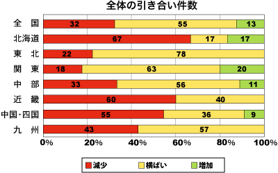 全体の引き合い件数