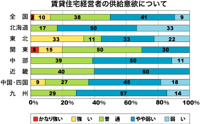 低層賃貸住宅経営者の供給意欲について