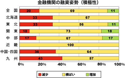 金融期間の融資姿勢（積極性）