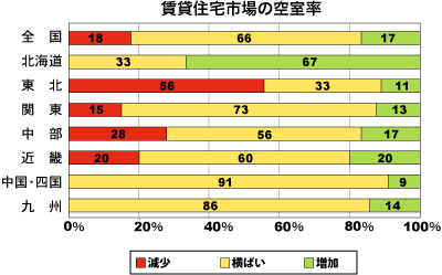 賃貸住宅市場の空室率