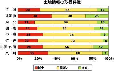 土地情報の取得件数