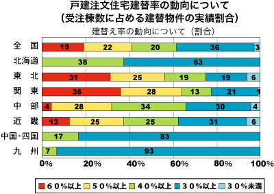 建替え率の動向について