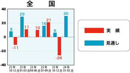 戸建注文住宅受注棟数指数＜全国＞表