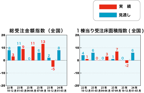 総受注金額指数と1戸当り受注床面積指数