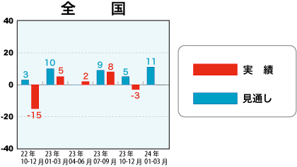 低層賃貸住宅受注棟数指数＜全国＞表