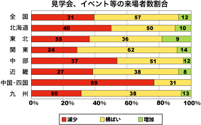 見学会、イベント等の来場者数割合