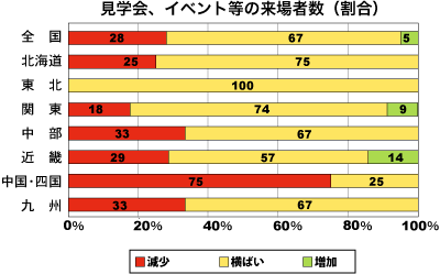 見学会、イベント等への来場者数