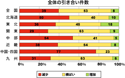 全体の引き合い件数割合