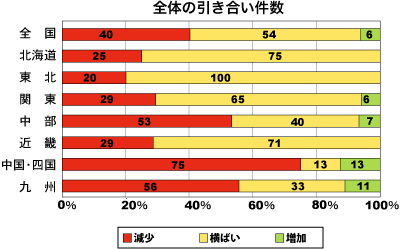 全体の引き合い件数