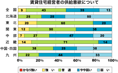 低層賃貸住宅経営者の供給意欲について