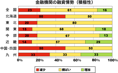 金融期間の融資姿勢（積極性）