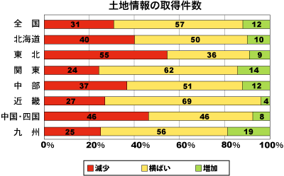 土地情報の取得件数