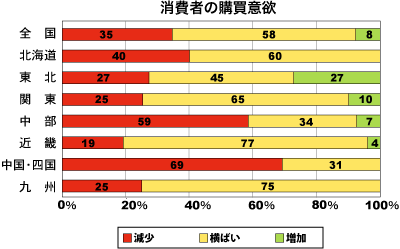 消費者の購買意欲