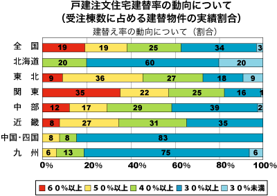 建替え率の動向について