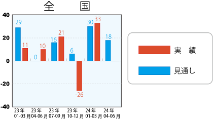 戸建注文住宅受注棟数指数＜全国＞表