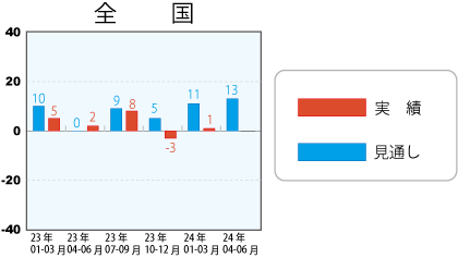 低層賃貸住宅受注棟数指数＜全国＞表