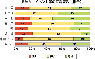 見学会、イベント等の来場者数割合