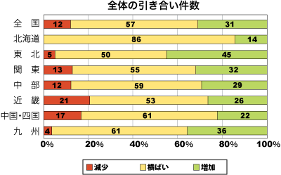 全体の引き合い件数割合