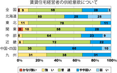 低層賃貸住宅経営者の供給意欲について