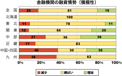 金融期間の融資姿勢（積極性）