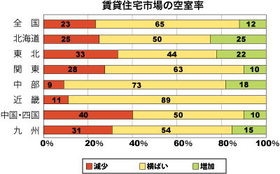 賃貸住宅市場の空室率