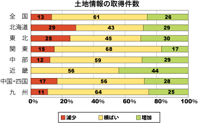 土地情報の取得件数