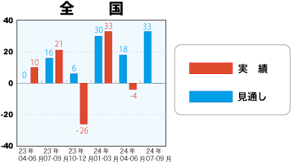 戸建注文住宅受注棟数指数＜全国＞表