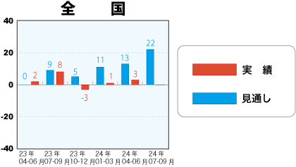 低層賃貸住宅受注棟数指数＜全国＞表