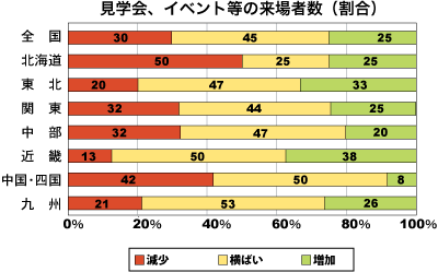 見学会、イベント等の来場者数割合