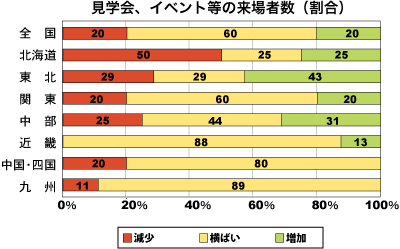 見学会、イベント等への来場者数