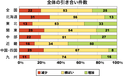 全体の引き合い件数割合