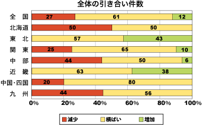 全体の引き合い件数