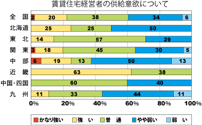 低層賃貸住宅経営者の供給意欲について