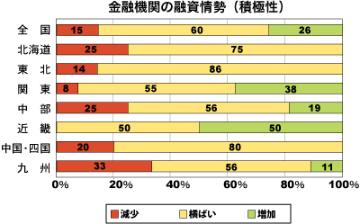 金融期間の融資姿勢（積極性）