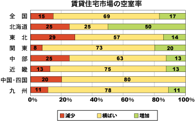 賃貸住宅市場の空室率