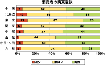 消費者の購買意欲