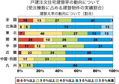 建替え率の動向について