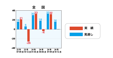 戸建注文住宅受注棟数指数＜全国＞表