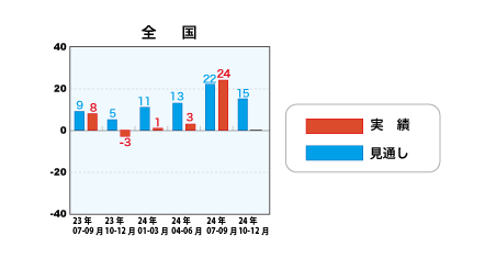 低層賃貸住宅受注棟数指数＜全国＞表