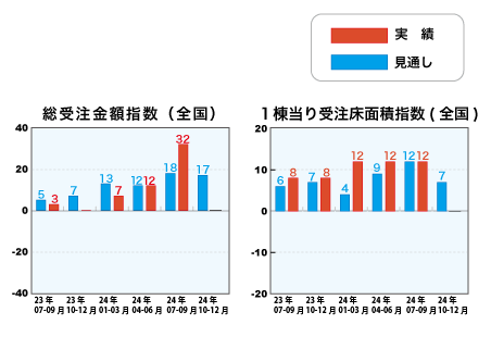 総受注金額指数と1戸当り受注床面積指数