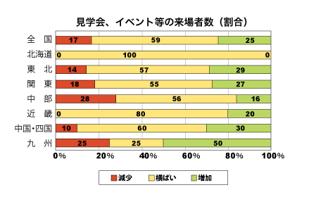 見学会、イベント等への来場者数